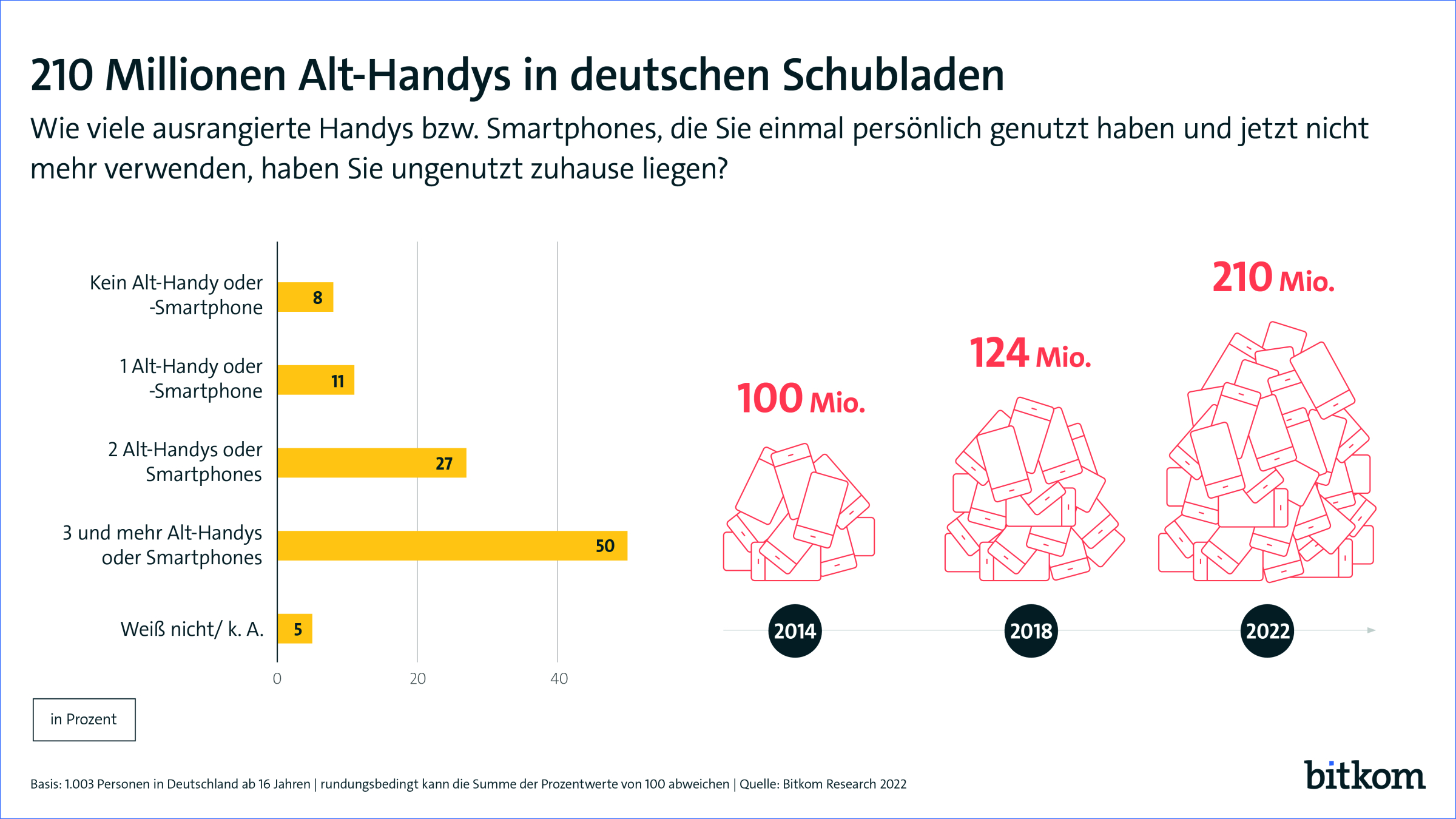 Diese Grafik der Bitkom Research 2022 macht deutlich, wie stark der Berg an ungenutzten Handys in deutschen Haushalten angewachsen ist. Quelle: https://www.bitkom.org/Presse/Presseinformation/Smartphones-Tablets-Laptops-300-Mio-Alt-Geraete-deutschen-Haushalten