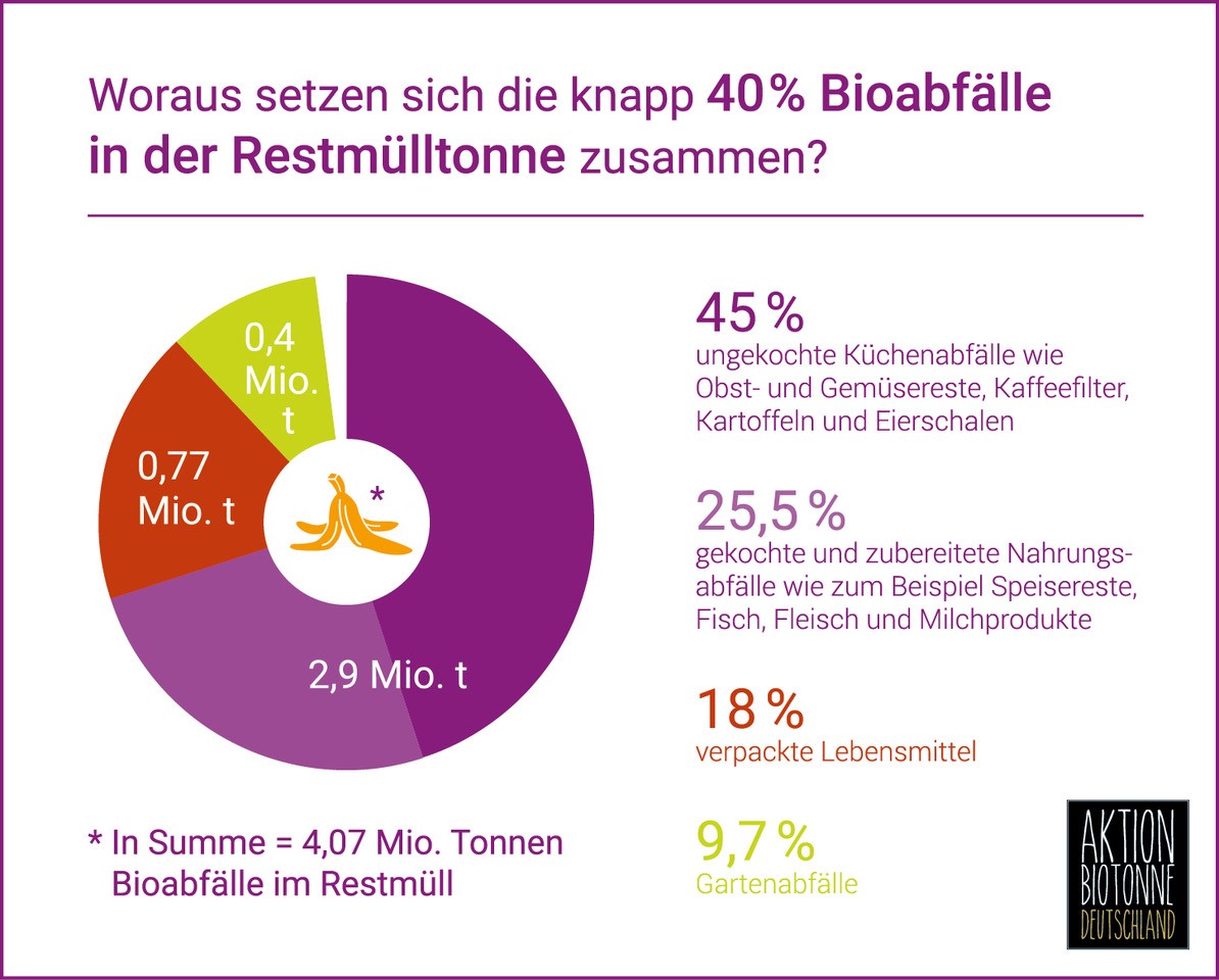 So setzen sich die knapp 40% Bioabfälle in der Restmülltonne zusammen. Grafik: Aktion Biotonne Deutschland.