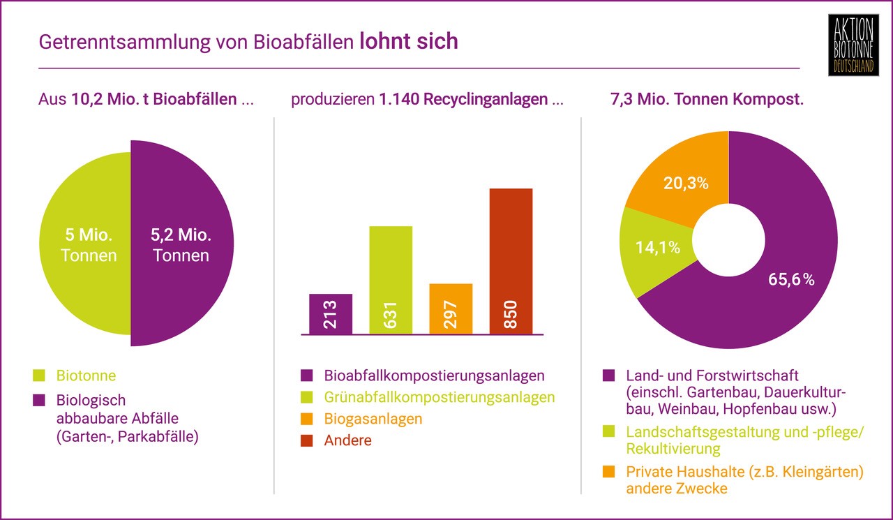 Die Getrenntsammlung von Bioabfällen lohnt sich! Grafik: Aktion Biotonne Deutschland.